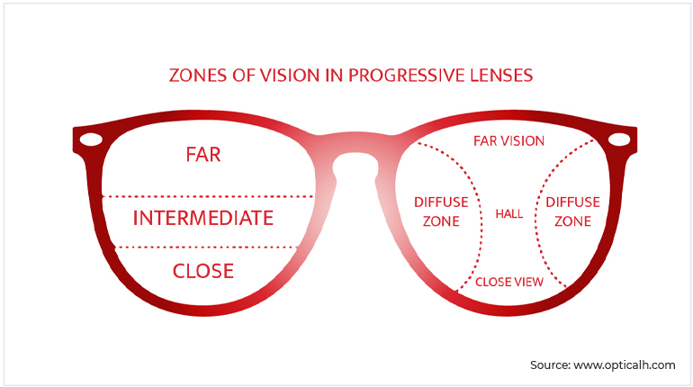 progressive lenses in Singapore how do they work